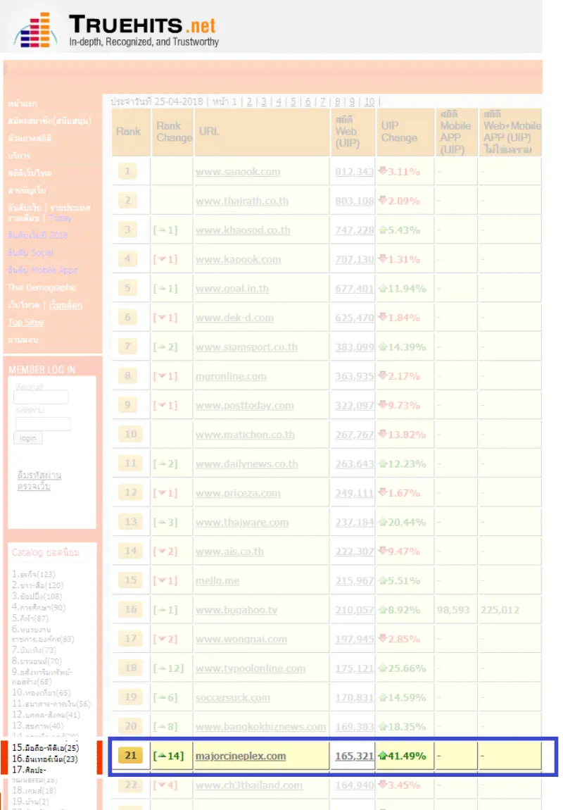 Avengers: Infinity War ฉายวันแรก ฉุดอันดับเว็บไซต์ Major ขึ้นรวดเดียว 14 อันดับ - ภาพประกอบ 4
