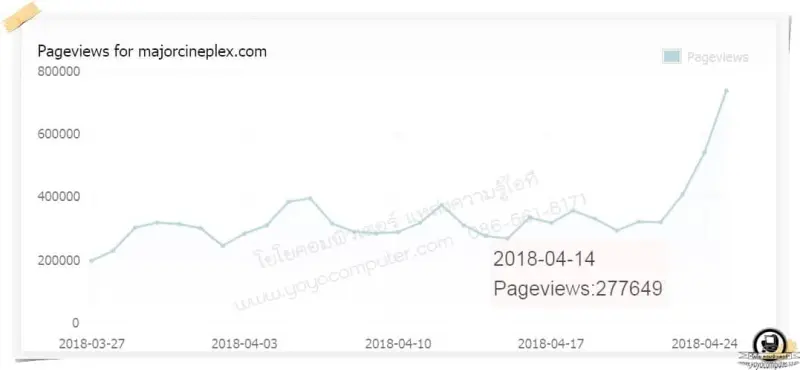 Avengers: Infinity War ฉายวันแรก ฉุดอันดับเว็บไซต์ Major ขึ้นรวดเดียว 14 อันดับ - ภาพประกอบ 5
